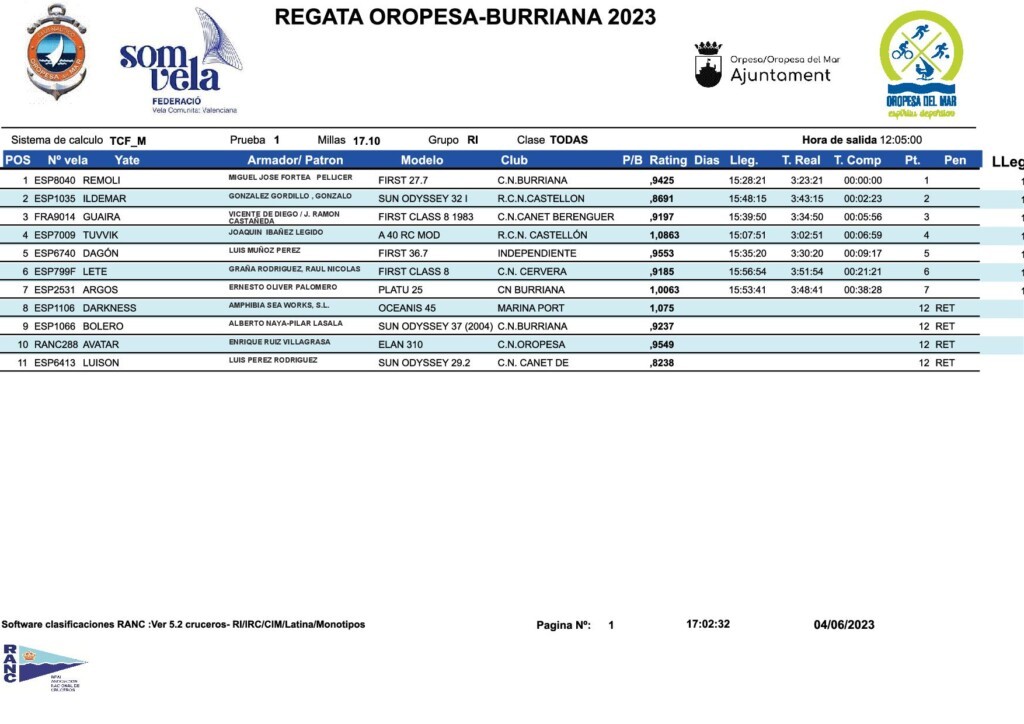 Clasificaciones REGATA OROPESA-BURRIANA 2023
